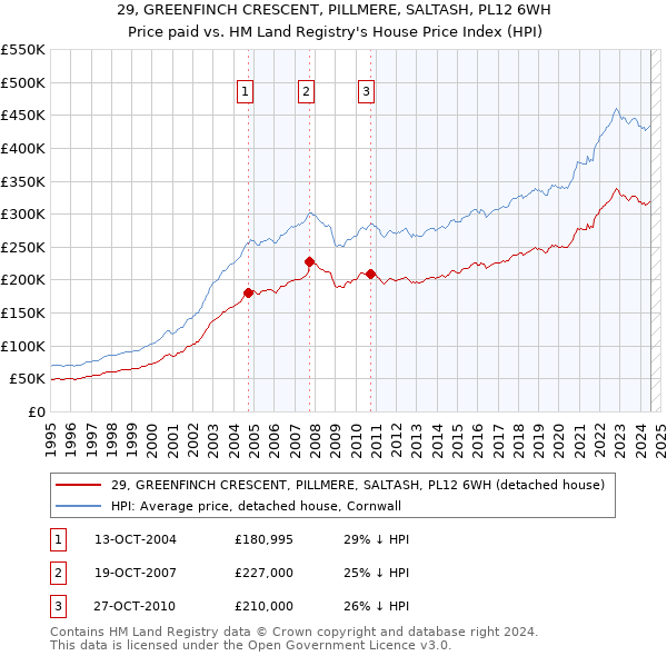 29, GREENFINCH CRESCENT, PILLMERE, SALTASH, PL12 6WH: Price paid vs HM Land Registry's House Price Index