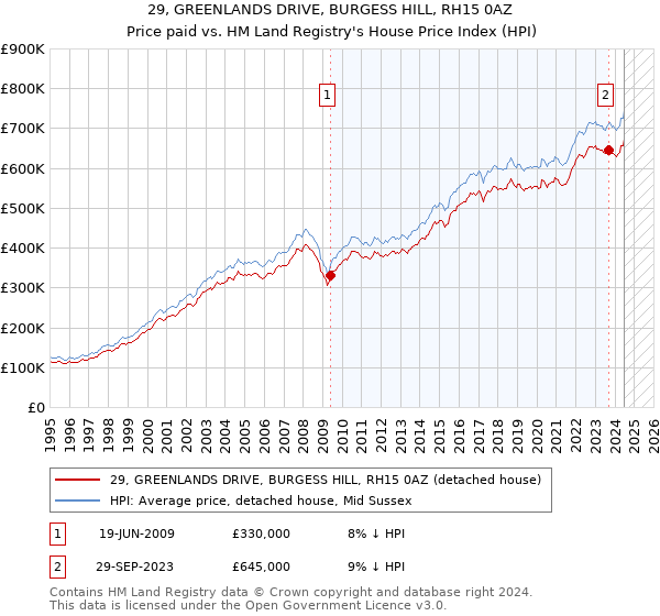 29, GREENLANDS DRIVE, BURGESS HILL, RH15 0AZ: Price paid vs HM Land Registry's House Price Index