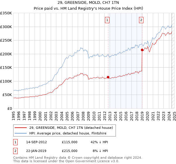 29, GREENSIDE, MOLD, CH7 1TN: Price paid vs HM Land Registry's House Price Index