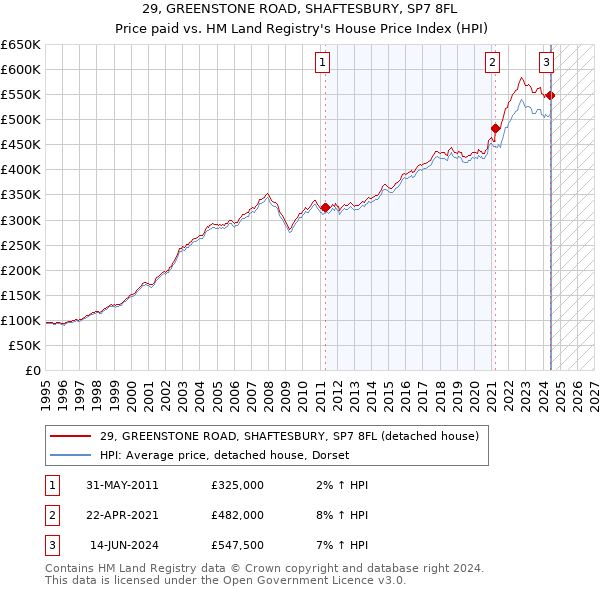 29, GREENSTONE ROAD, SHAFTESBURY, SP7 8FL: Price paid vs HM Land Registry's House Price Index