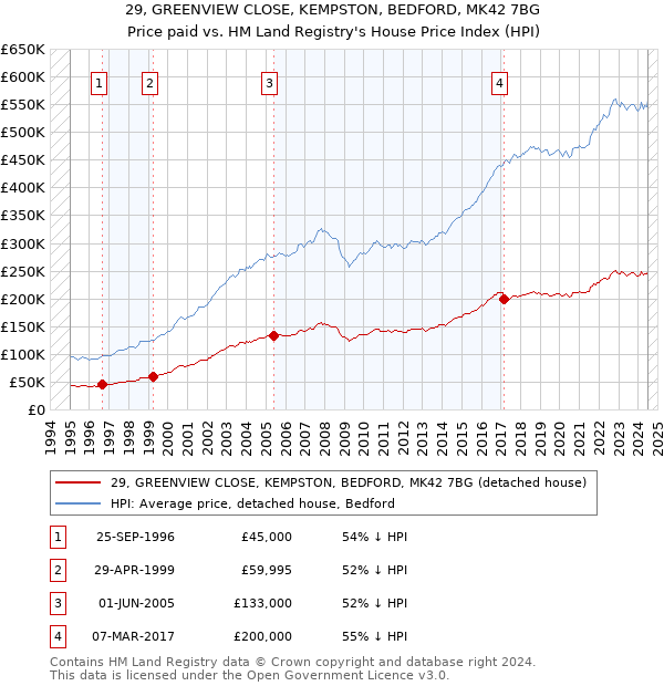 29, GREENVIEW CLOSE, KEMPSTON, BEDFORD, MK42 7BG: Price paid vs HM Land Registry's House Price Index