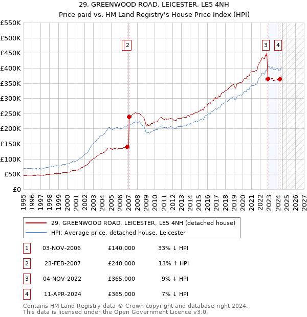 29, GREENWOOD ROAD, LEICESTER, LE5 4NH: Price paid vs HM Land Registry's House Price Index