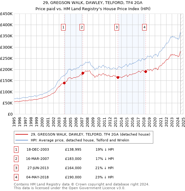 29, GREGSON WALK, DAWLEY, TELFORD, TF4 2GA: Price paid vs HM Land Registry's House Price Index