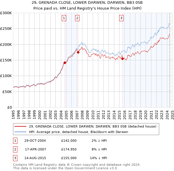 29, GRENADA CLOSE, LOWER DARWEN, DARWEN, BB3 0SB: Price paid vs HM Land Registry's House Price Index