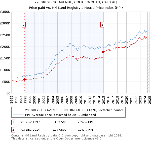 29, GREYRIGG AVENUE, COCKERMOUTH, CA13 9EJ: Price paid vs HM Land Registry's House Price Index