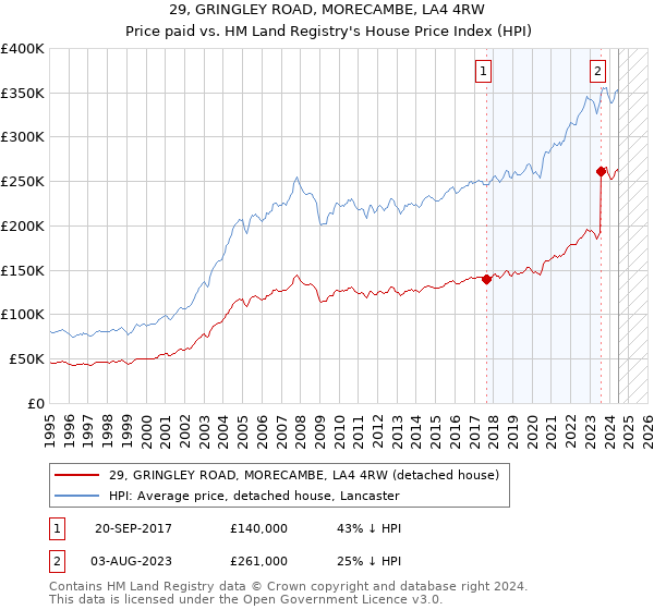 29, GRINGLEY ROAD, MORECAMBE, LA4 4RW: Price paid vs HM Land Registry's House Price Index