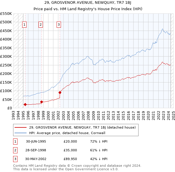 29, GROSVENOR AVENUE, NEWQUAY, TR7 1BJ: Price paid vs HM Land Registry's House Price Index