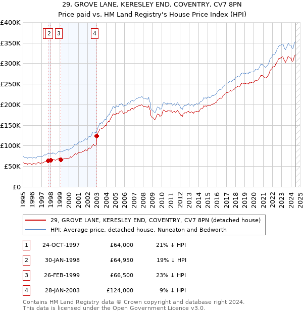 29, GROVE LANE, KERESLEY END, COVENTRY, CV7 8PN: Price paid vs HM Land Registry's House Price Index