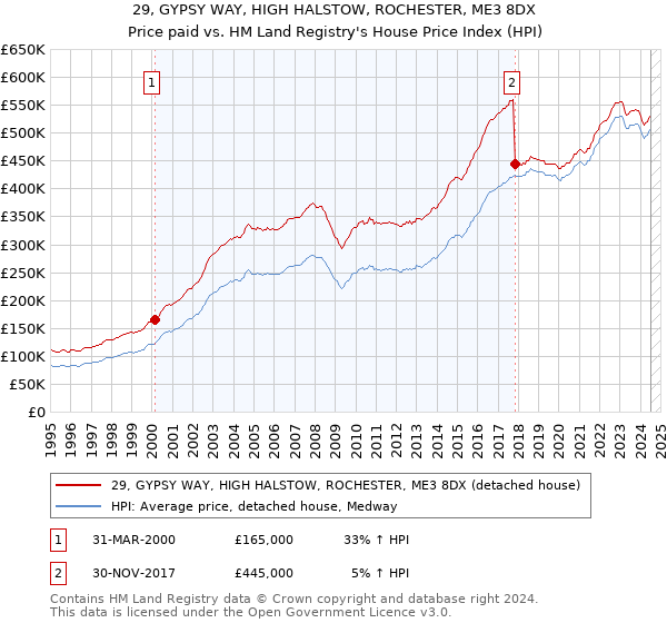 29, GYPSY WAY, HIGH HALSTOW, ROCHESTER, ME3 8DX: Price paid vs HM Land Registry's House Price Index