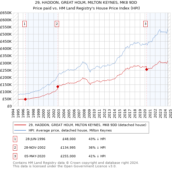 29, HADDON, GREAT HOLM, MILTON KEYNES, MK8 9DD: Price paid vs HM Land Registry's House Price Index