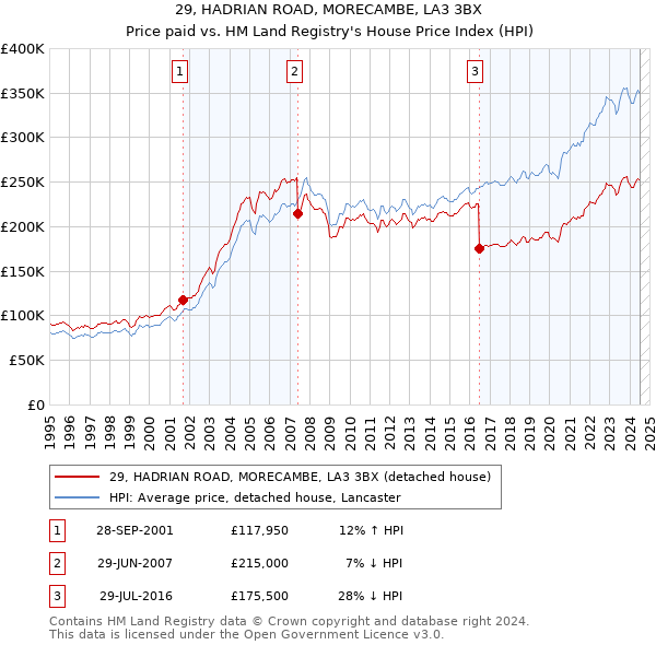 29, HADRIAN ROAD, MORECAMBE, LA3 3BX: Price paid vs HM Land Registry's House Price Index