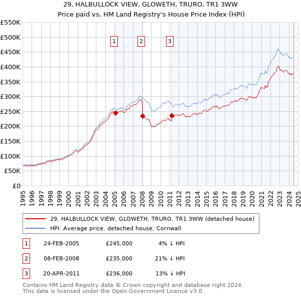 29, HALBULLOCK VIEW, GLOWETH, TRURO, TR1 3WW: Price paid vs HM Land Registry's House Price Index