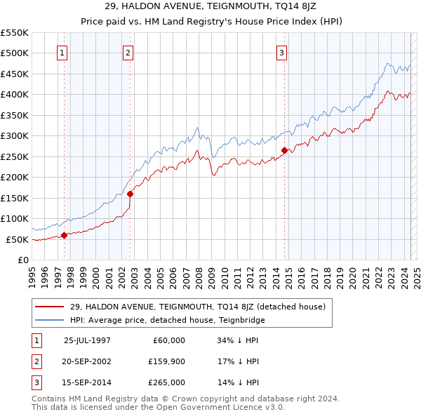 29, HALDON AVENUE, TEIGNMOUTH, TQ14 8JZ: Price paid vs HM Land Registry's House Price Index