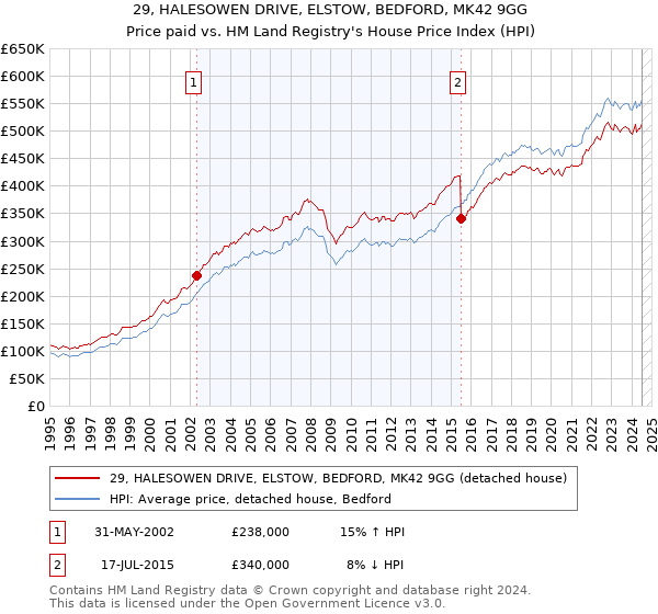 29, HALESOWEN DRIVE, ELSTOW, BEDFORD, MK42 9GG: Price paid vs HM Land Registry's House Price Index