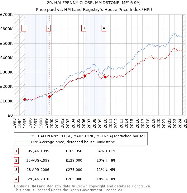 29, HALFPENNY CLOSE, MAIDSTONE, ME16 9AJ: Price paid vs HM Land Registry's House Price Index