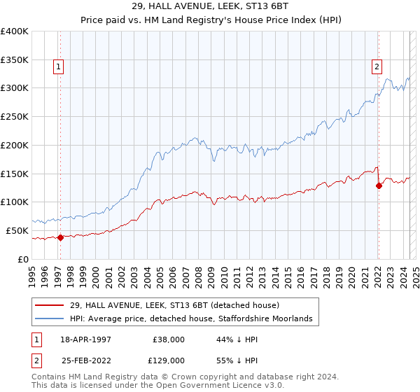 29, HALL AVENUE, LEEK, ST13 6BT: Price paid vs HM Land Registry's House Price Index