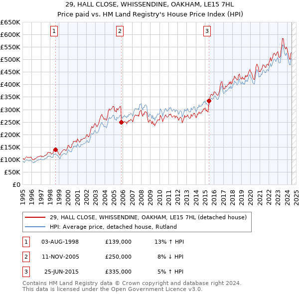 29, HALL CLOSE, WHISSENDINE, OAKHAM, LE15 7HL: Price paid vs HM Land Registry's House Price Index