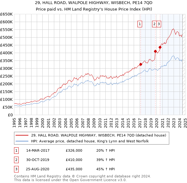 29, HALL ROAD, WALPOLE HIGHWAY, WISBECH, PE14 7QD: Price paid vs HM Land Registry's House Price Index