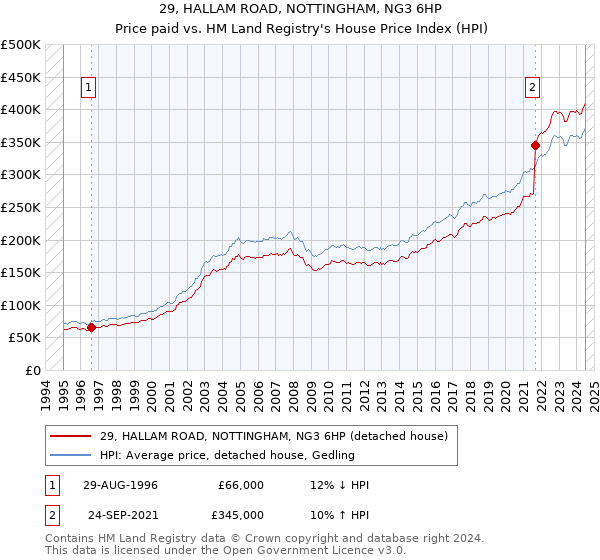 29, HALLAM ROAD, NOTTINGHAM, NG3 6HP: Price paid vs HM Land Registry's House Price Index