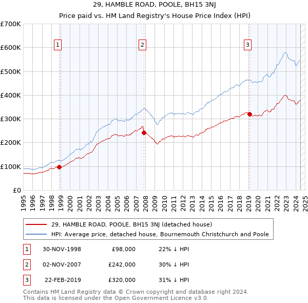 29, HAMBLE ROAD, POOLE, BH15 3NJ: Price paid vs HM Land Registry's House Price Index