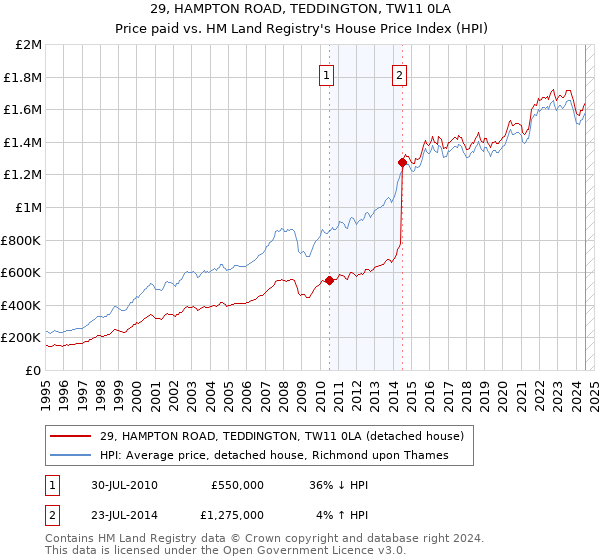 29, HAMPTON ROAD, TEDDINGTON, TW11 0LA: Price paid vs HM Land Registry's House Price Index