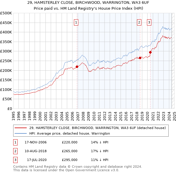 29, HAMSTERLEY CLOSE, BIRCHWOOD, WARRINGTON, WA3 6UF: Price paid vs HM Land Registry's House Price Index