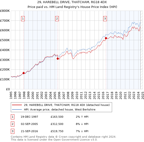 29, HAREBELL DRIVE, THATCHAM, RG18 4DX: Price paid vs HM Land Registry's House Price Index