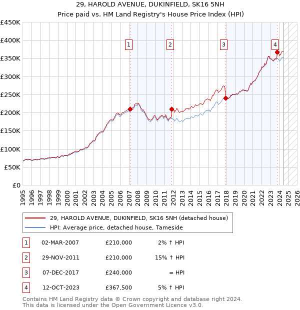 29, HAROLD AVENUE, DUKINFIELD, SK16 5NH: Price paid vs HM Land Registry's House Price Index