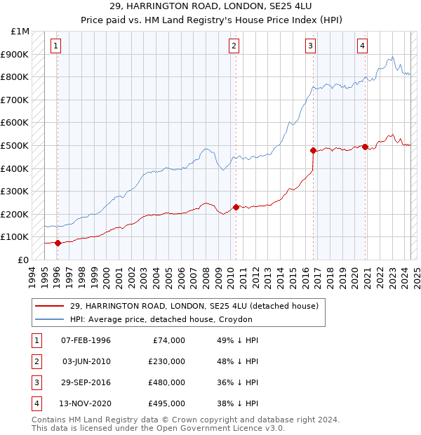 29, HARRINGTON ROAD, LONDON, SE25 4LU: Price paid vs HM Land Registry's House Price Index