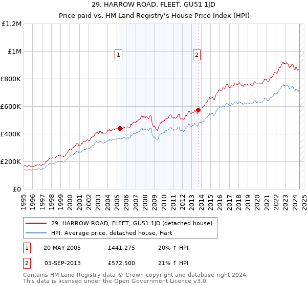 29, HARROW ROAD, FLEET, GU51 1JD: Price paid vs HM Land Registry's House Price Index