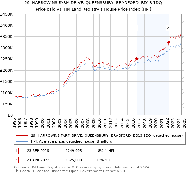 29, HARROWINS FARM DRIVE, QUEENSBURY, BRADFORD, BD13 1DQ: Price paid vs HM Land Registry's House Price Index