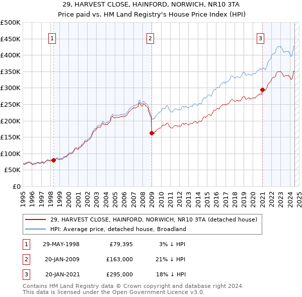 29, HARVEST CLOSE, HAINFORD, NORWICH, NR10 3TA: Price paid vs HM Land Registry's House Price Index