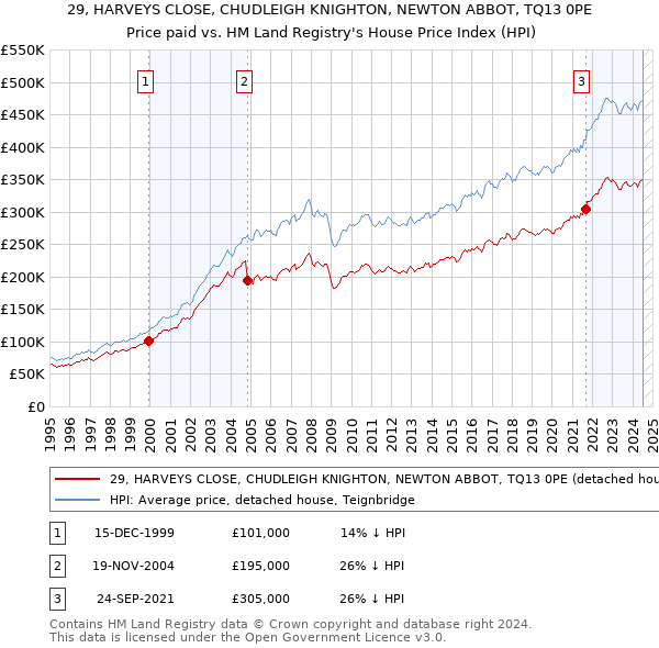 29, HARVEYS CLOSE, CHUDLEIGH KNIGHTON, NEWTON ABBOT, TQ13 0PE: Price paid vs HM Land Registry's House Price Index