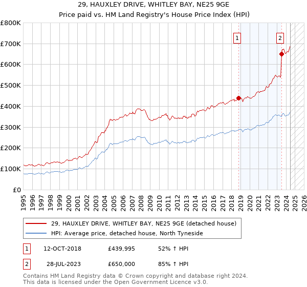 29, HAUXLEY DRIVE, WHITLEY BAY, NE25 9GE: Price paid vs HM Land Registry's House Price Index