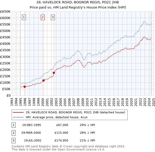 29, HAVELOCK ROAD, BOGNOR REGIS, PO21 2HB: Price paid vs HM Land Registry's House Price Index