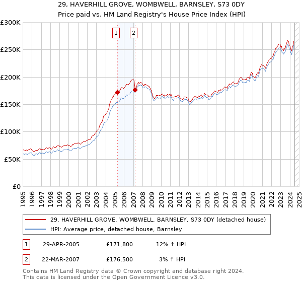 29, HAVERHILL GROVE, WOMBWELL, BARNSLEY, S73 0DY: Price paid vs HM Land Registry's House Price Index