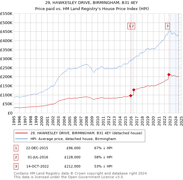 29, HAWKESLEY DRIVE, BIRMINGHAM, B31 4EY: Price paid vs HM Land Registry's House Price Index