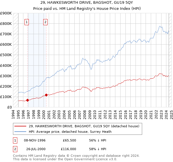 29, HAWKESWORTH DRIVE, BAGSHOT, GU19 5QY: Price paid vs HM Land Registry's House Price Index