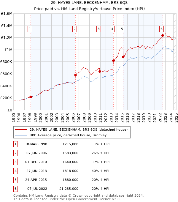 29, HAYES LANE, BECKENHAM, BR3 6QS: Price paid vs HM Land Registry's House Price Index