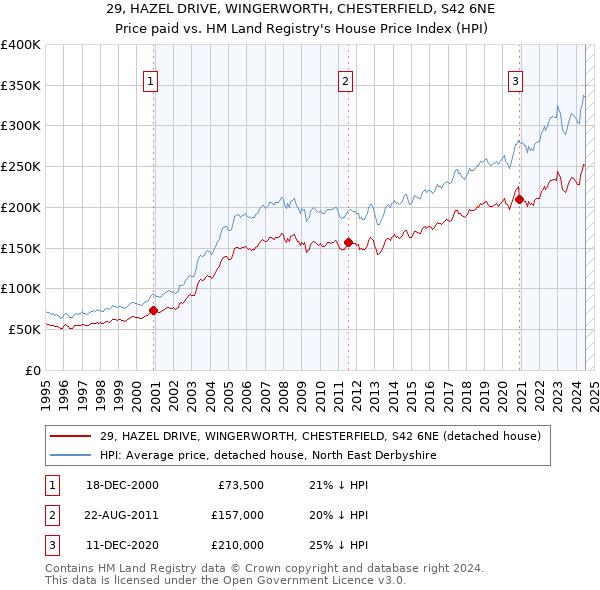 29, HAZEL DRIVE, WINGERWORTH, CHESTERFIELD, S42 6NE: Price paid vs HM Land Registry's House Price Index