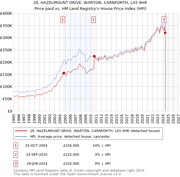 29, HAZELMOUNT DRIVE, WARTON, CARNFORTH, LA5 9HR: Price paid vs HM Land Registry's House Price Index