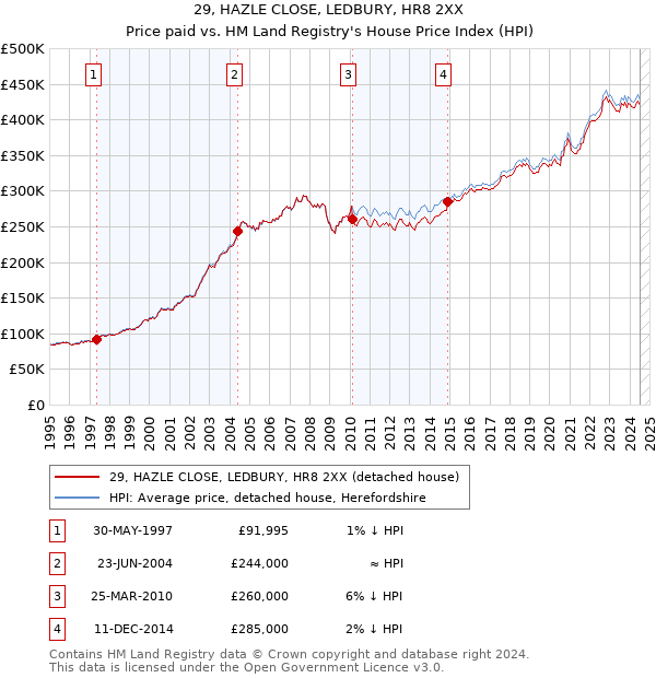 29, HAZLE CLOSE, LEDBURY, HR8 2XX: Price paid vs HM Land Registry's House Price Index