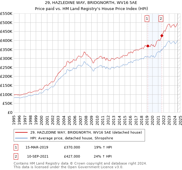 29, HAZLEDINE WAY, BRIDGNORTH, WV16 5AE: Price paid vs HM Land Registry's House Price Index