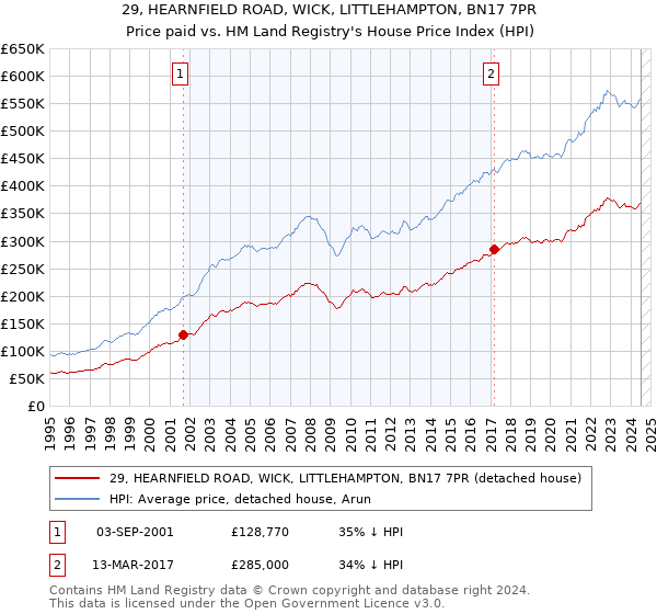 29, HEARNFIELD ROAD, WICK, LITTLEHAMPTON, BN17 7PR: Price paid vs HM Land Registry's House Price Index