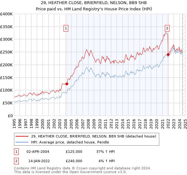 29, HEATHER CLOSE, BRIERFIELD, NELSON, BB9 5HB: Price paid vs HM Land Registry's House Price Index