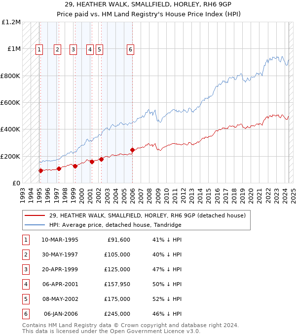 29, HEATHER WALK, SMALLFIELD, HORLEY, RH6 9GP: Price paid vs HM Land Registry's House Price Index