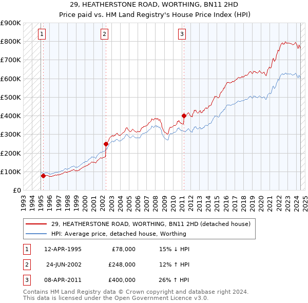 29, HEATHERSTONE ROAD, WORTHING, BN11 2HD: Price paid vs HM Land Registry's House Price Index