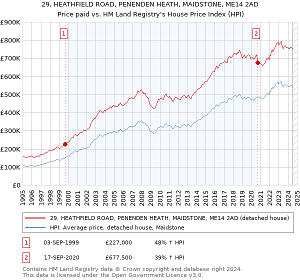 29, HEATHFIELD ROAD, PENENDEN HEATH, MAIDSTONE, ME14 2AD: Price paid vs HM Land Registry's House Price Index