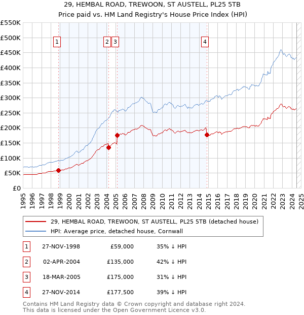 29, HEMBAL ROAD, TREWOON, ST AUSTELL, PL25 5TB: Price paid vs HM Land Registry's House Price Index