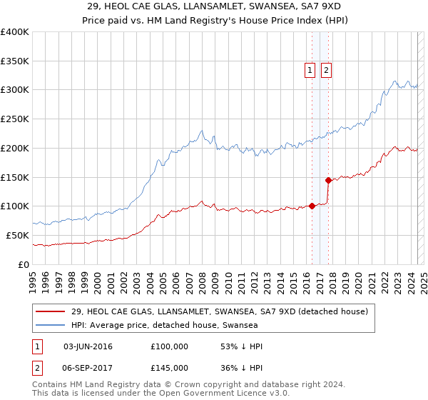 29, HEOL CAE GLAS, LLANSAMLET, SWANSEA, SA7 9XD: Price paid vs HM Land Registry's House Price Index